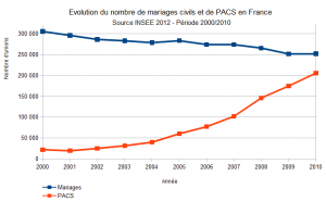 evolution_mariages_pacs_france_insee1
